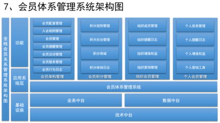 如何設計會員體系系統 構建企業會員積分管理服務